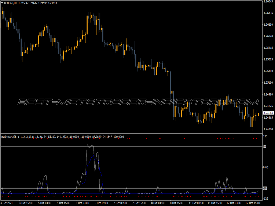 Madness Ma MT4 Indicator