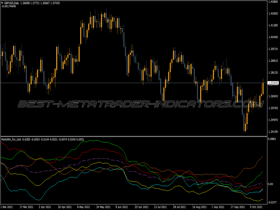 Multy Ma MT4 Indicator