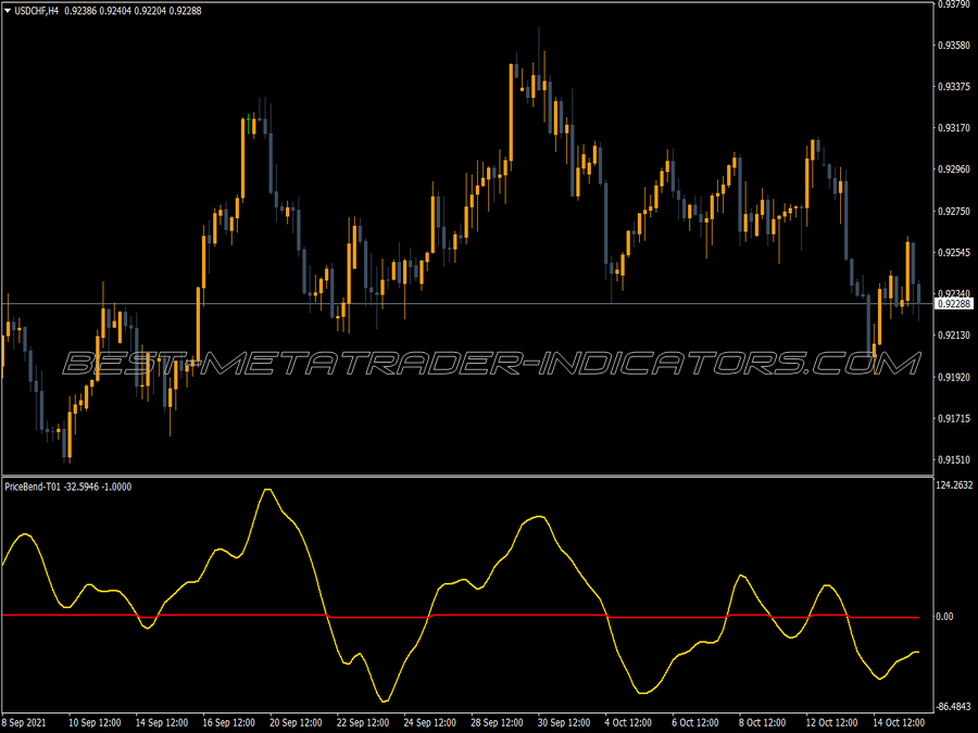 Sm Price Bend MT4 Indicator