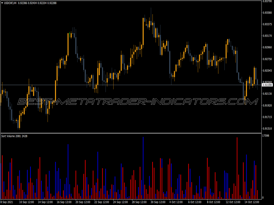 Sort Volume MT4 Indicator