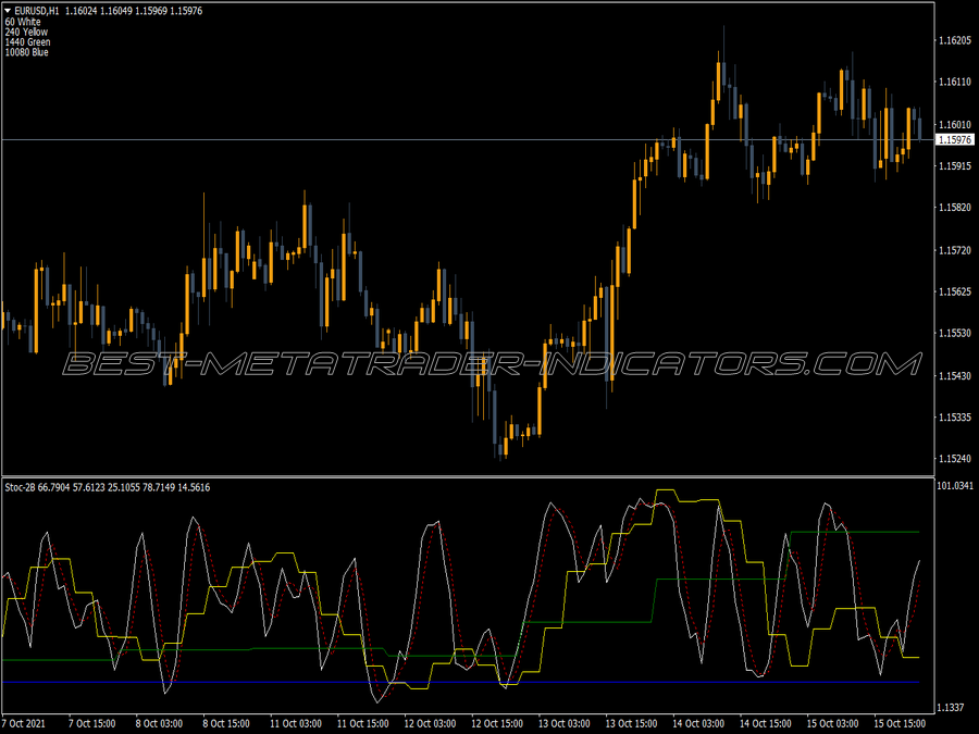 Stochastic 2b MT4 Indicator