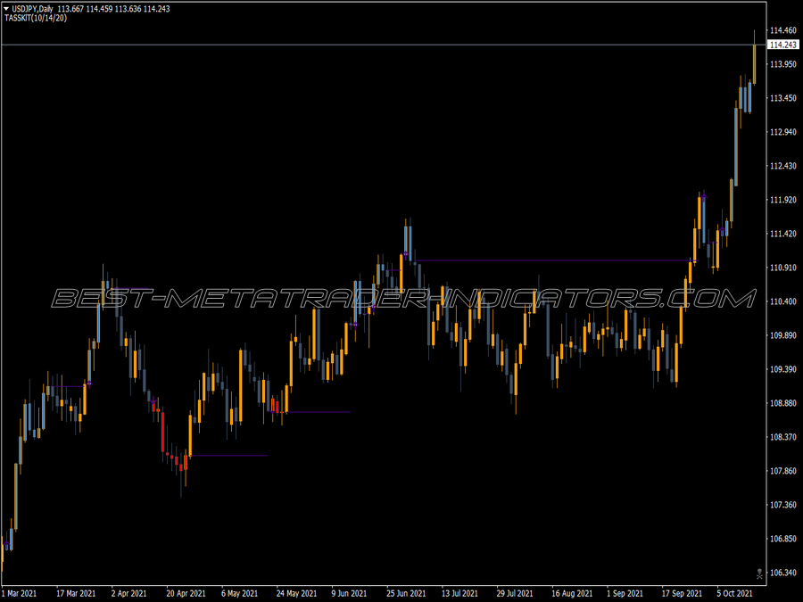 Tasskit MT4 Indicator