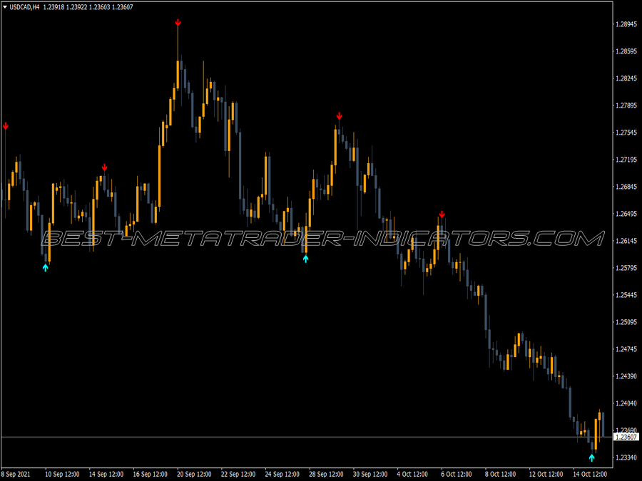 Top Buy Sell Signals Trading MT4 Indicator