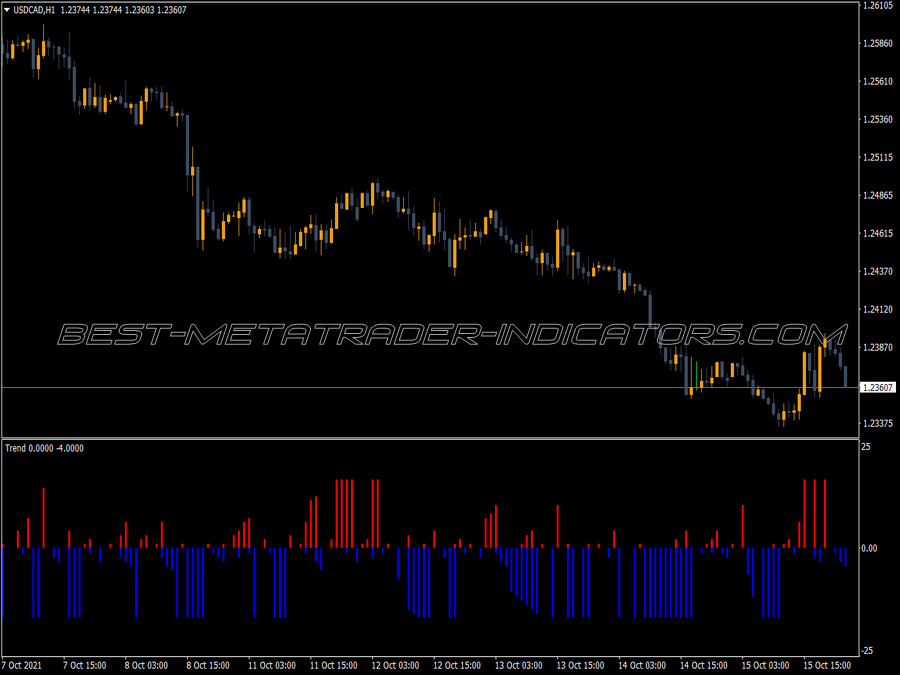 Trend Alteration MT4 Indicator