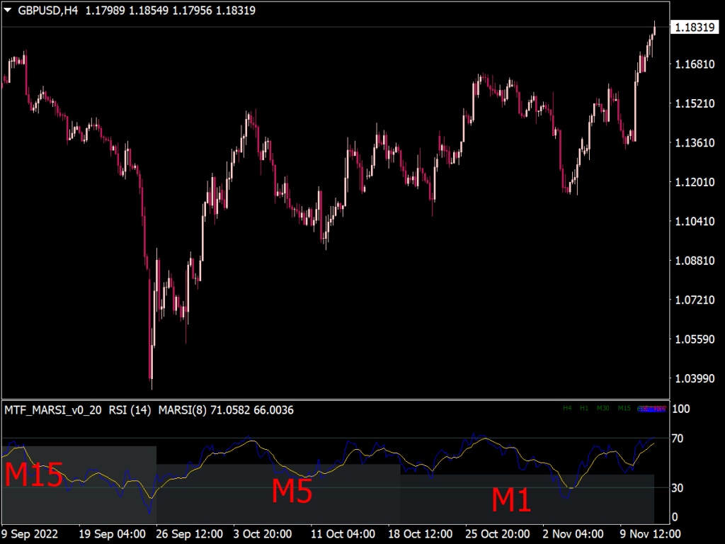 moving-average-rsi-mtf-indicator-top-mt4-indicators-mq4-ex4