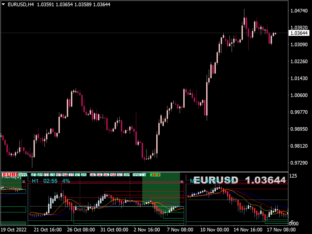 Multi Chart Multi Time Frame Indicator ⋆ Top Mt4 Indicators {mq4 And Ex4} ⋆ Best Metatrader