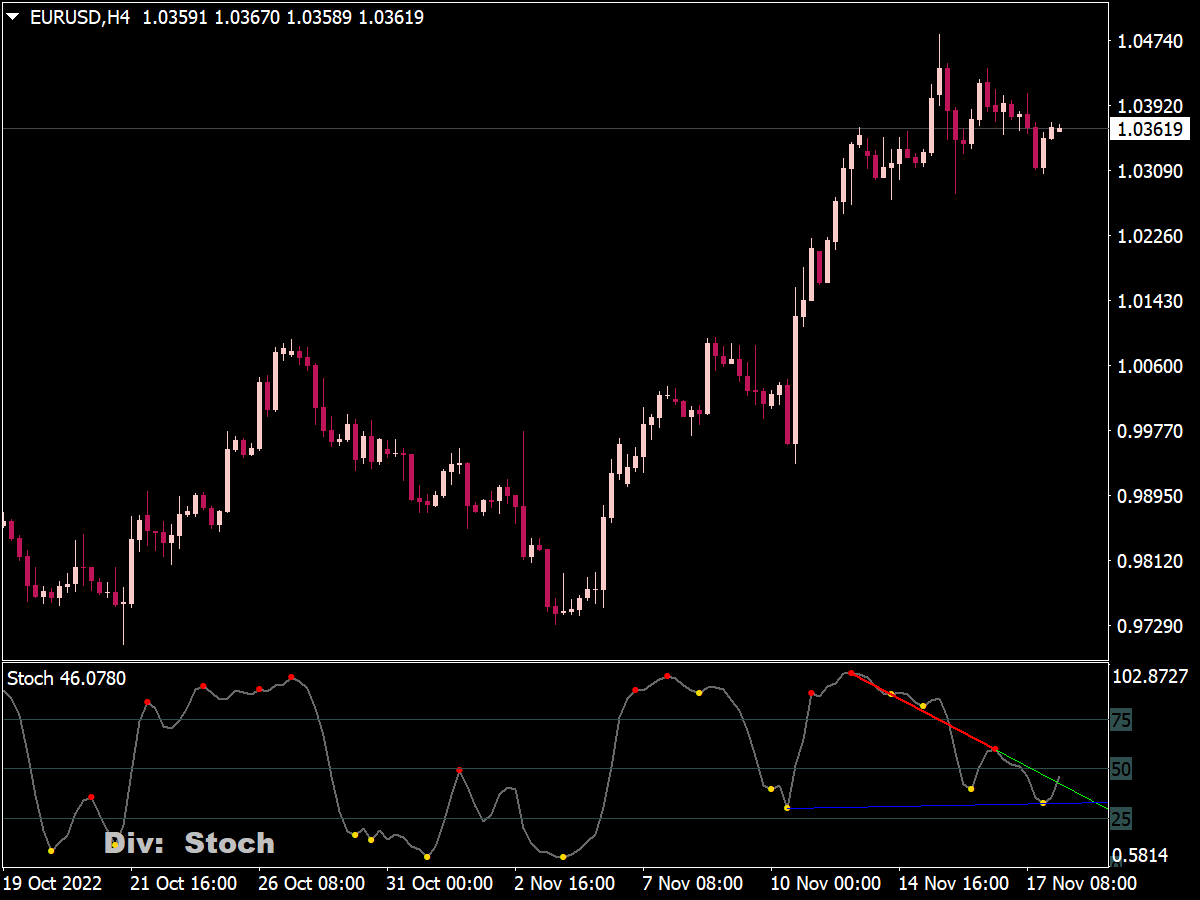 Multiple Indicators Divergence With Trendlines ⋆ TOP MT4 Indicators ...