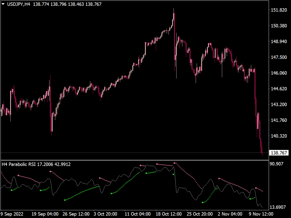 Parabolic Rsi Multi Time Frame Indicator ⋆ Top Mt4 Indicators Mq4 Or