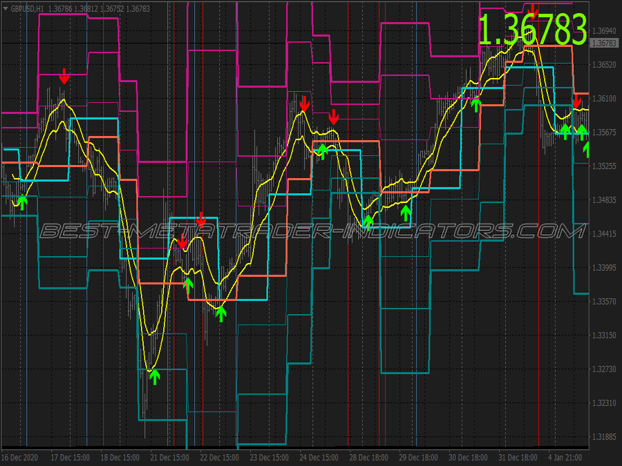 50 Pips Daily Scalping System for MT4