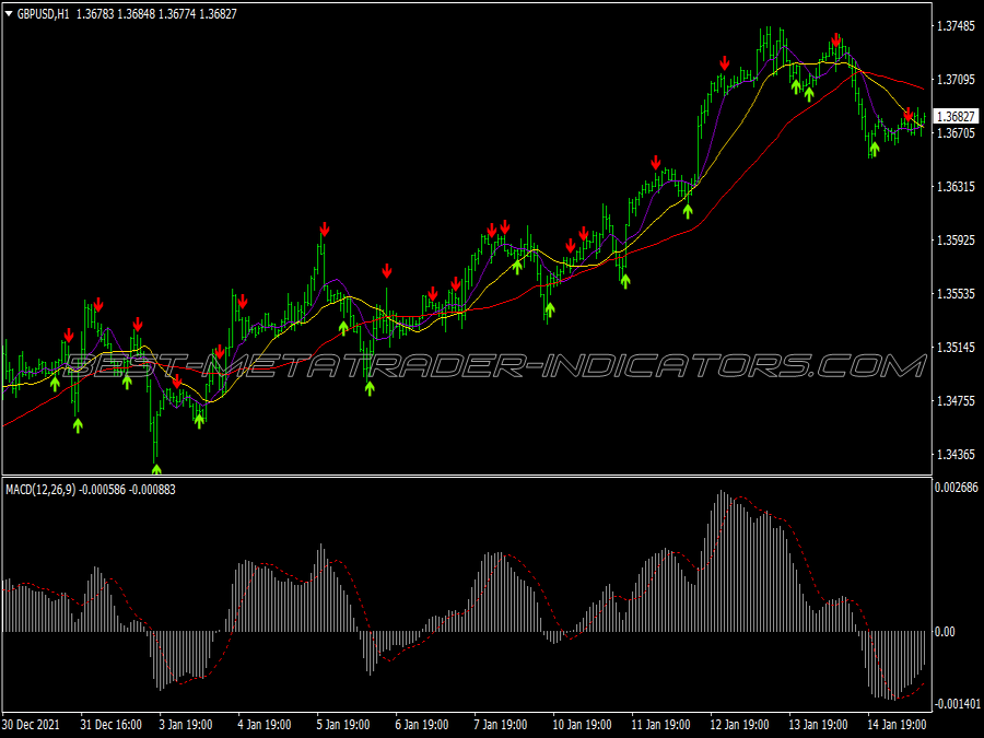 Absolute Strength Scalping System for MT4