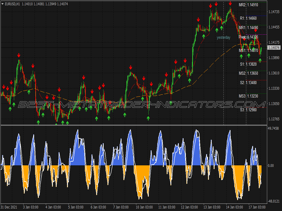 Antix Stochastic Scalping System for MT4