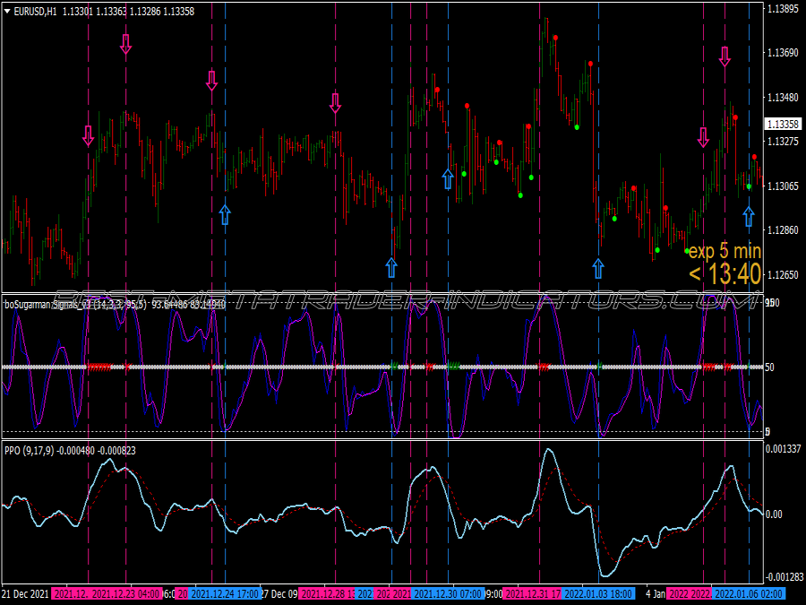 Channel Regression Ppo Binary Options System for MT4