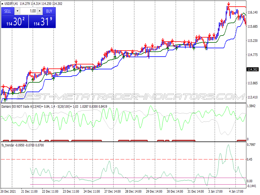 Dynamic Trend Support Resistance Trading System for MT4