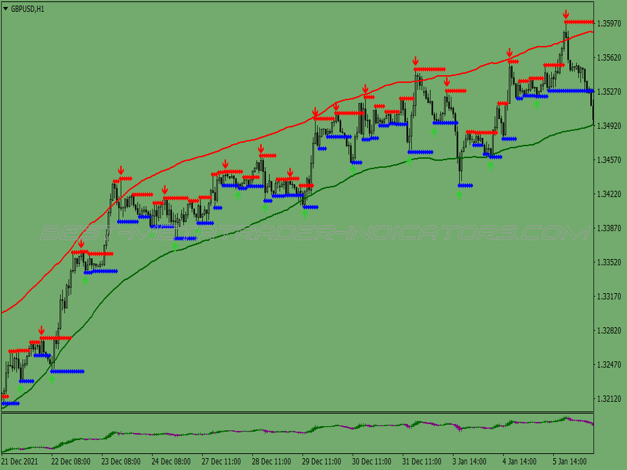 Envelope Trend Trading System