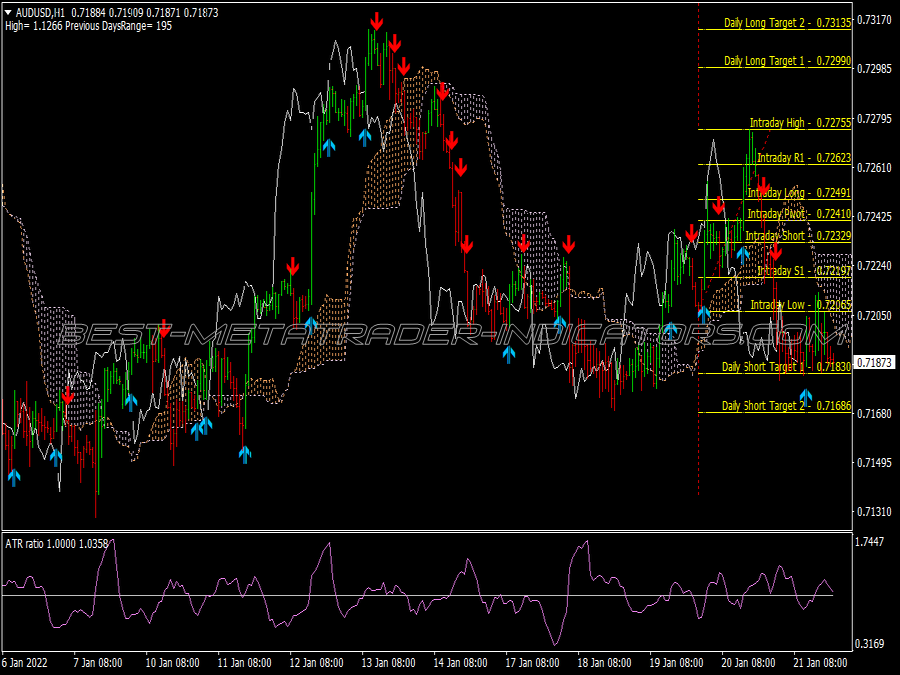 Ichimoku Kinko Hyo Scalping System for MT4