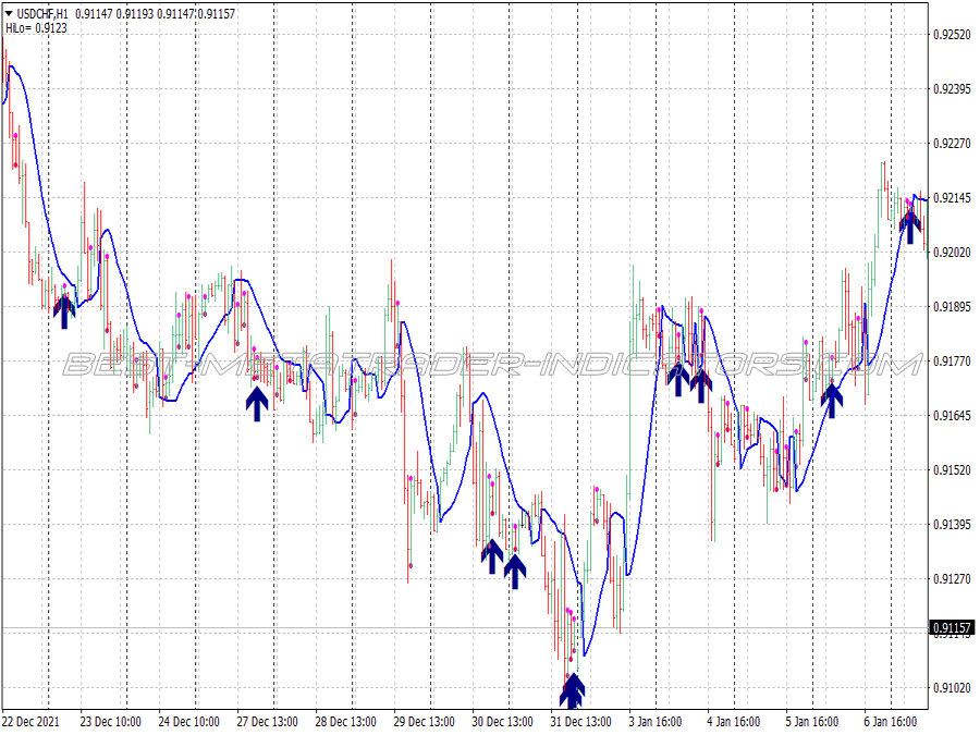 Inside Outside Bar Binary Options System for MT4