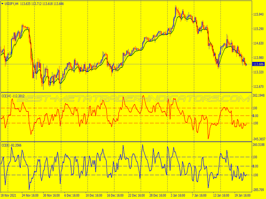 Lsma Cci Trading System for MT4