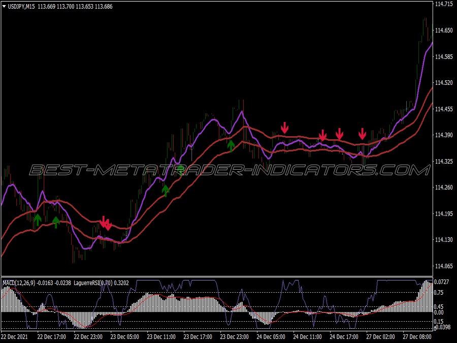 Macd Laguerre Rsi Trading System for MT4