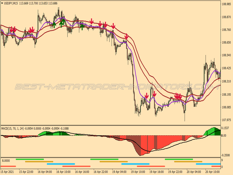Macd Power Trend Following System for MT4