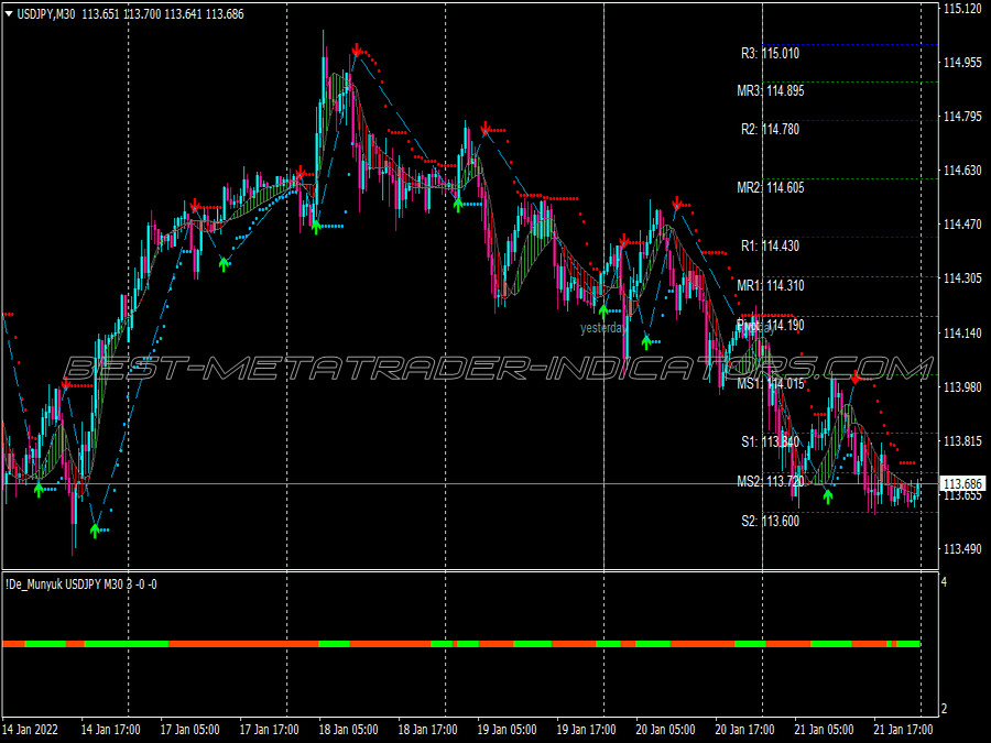 Macd Zig Zag Trend Trading System