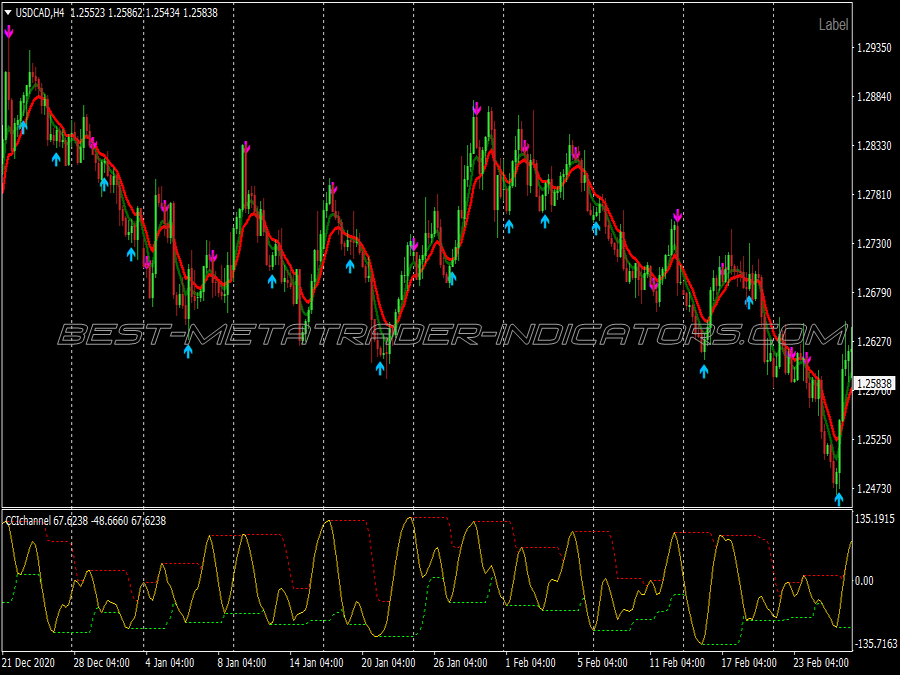 Power Cci Channel Scalping System