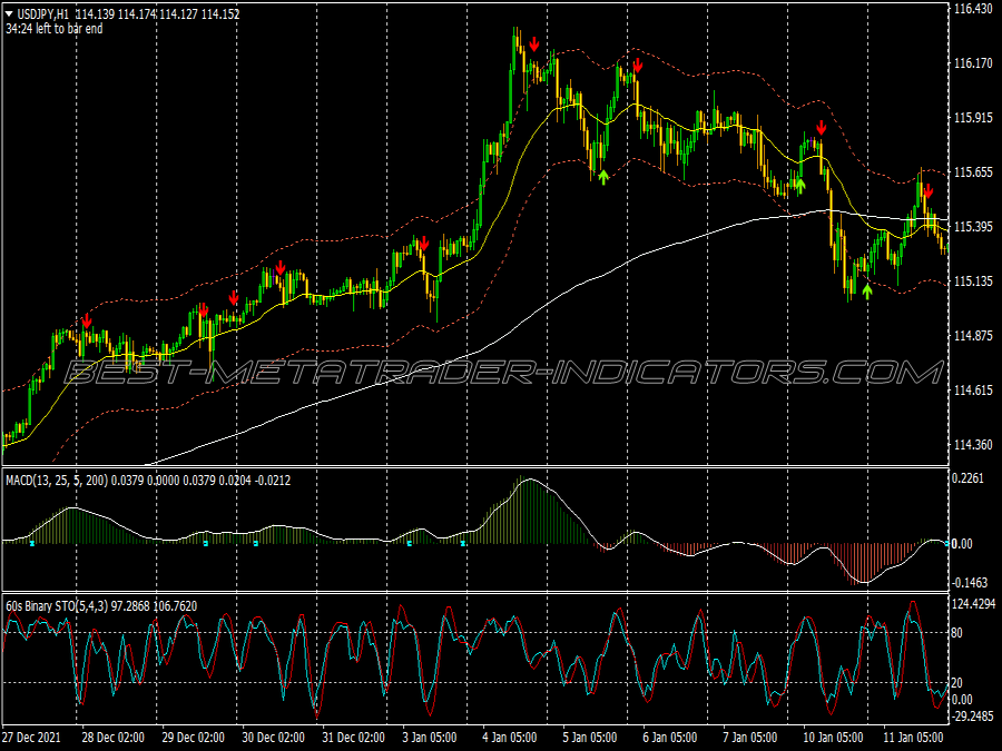 Stochastic Filtered Macd Binary Options System for MT4