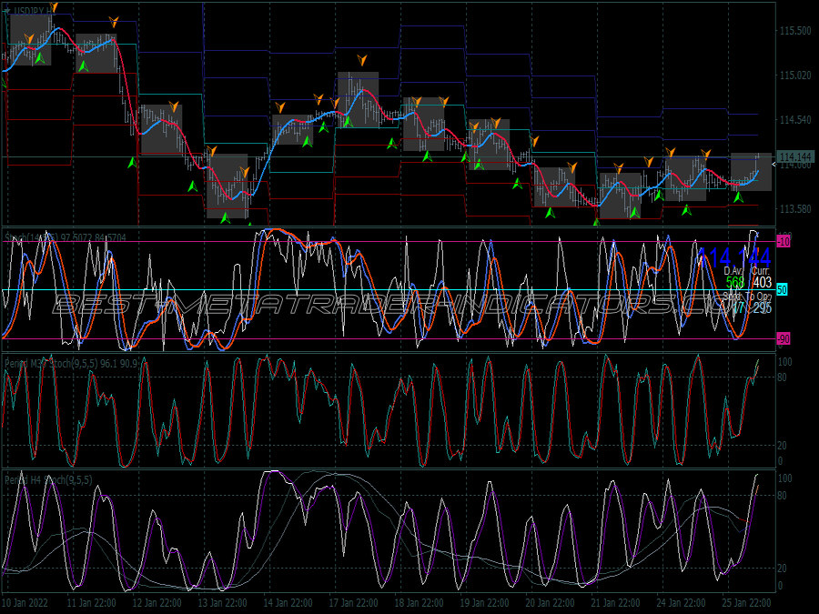 Stochastic Mtf Scalping System