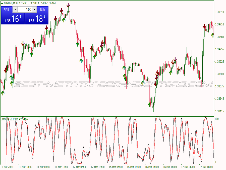 Three Candles Reversal Scalping System for MT4