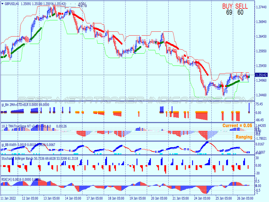 Three Stochastic Arrows Binary Options System