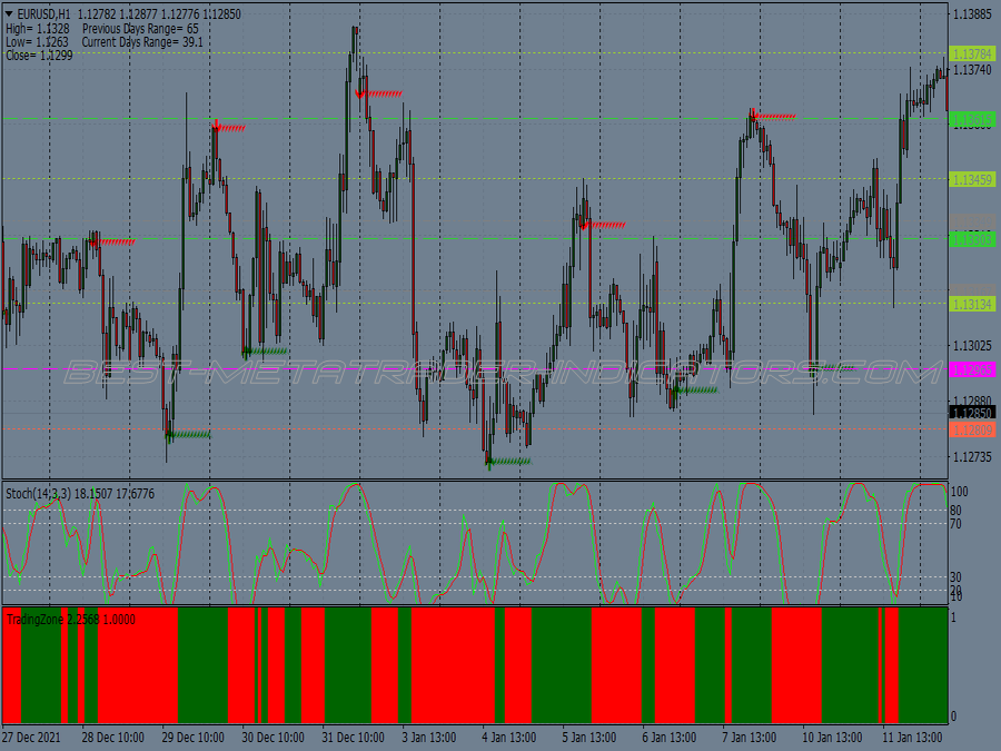 Trade Zones Stochastic Trading System for MT4