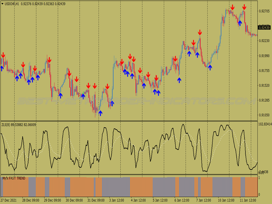 Zero Lag Stochastic Scalping System for MT4