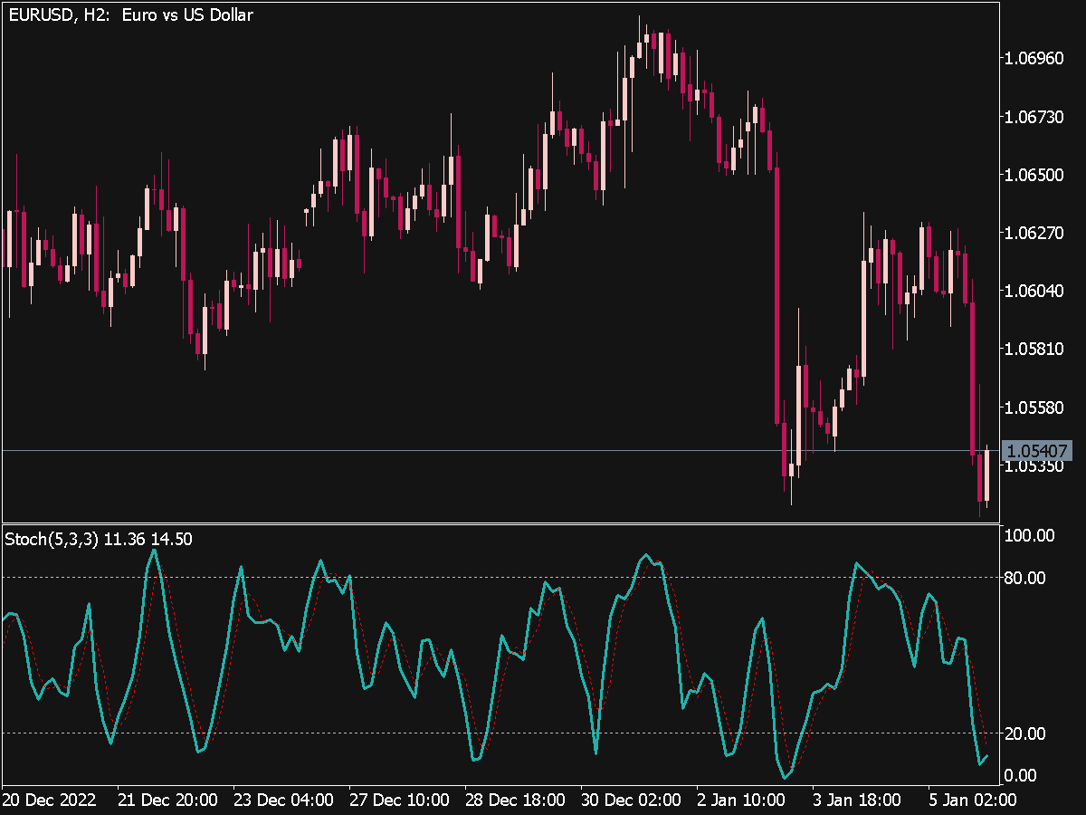 Stochastic Oscillator MTF Indicator ⋆ TOP MT4 Indicators {mq4 & Ex4} ⋆ ...