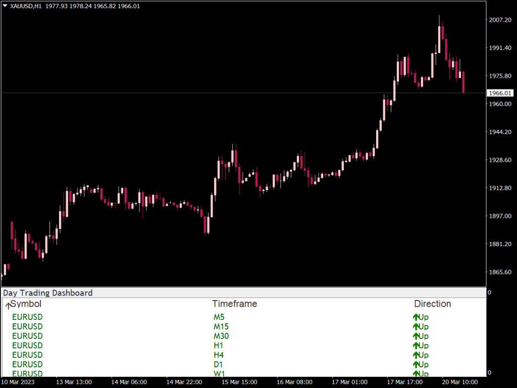 Day Trading Dashboard Indicator for MT4