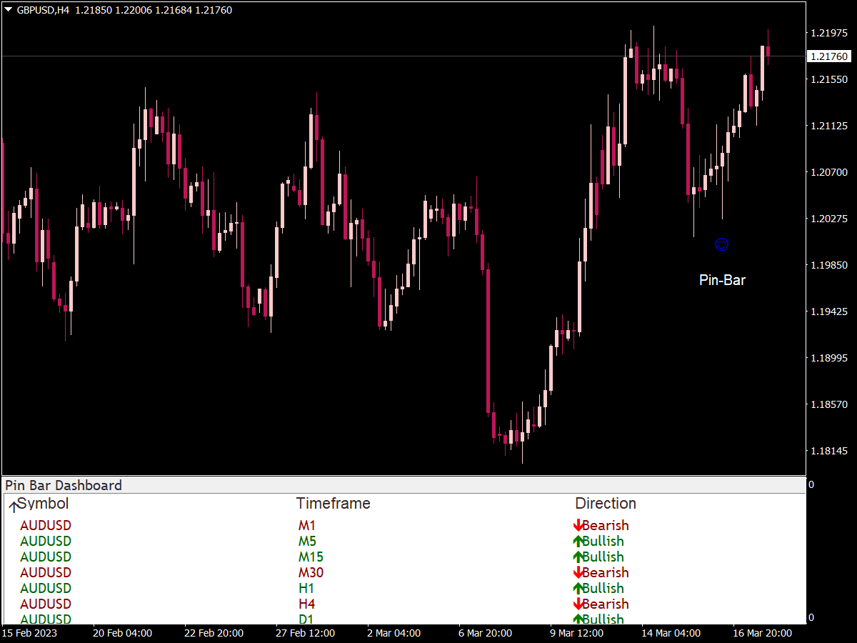 Pin Bar Dashboard Indicator ⋆ Great MT4 Indicators (.mq4 or .ex4) ⋆ ...