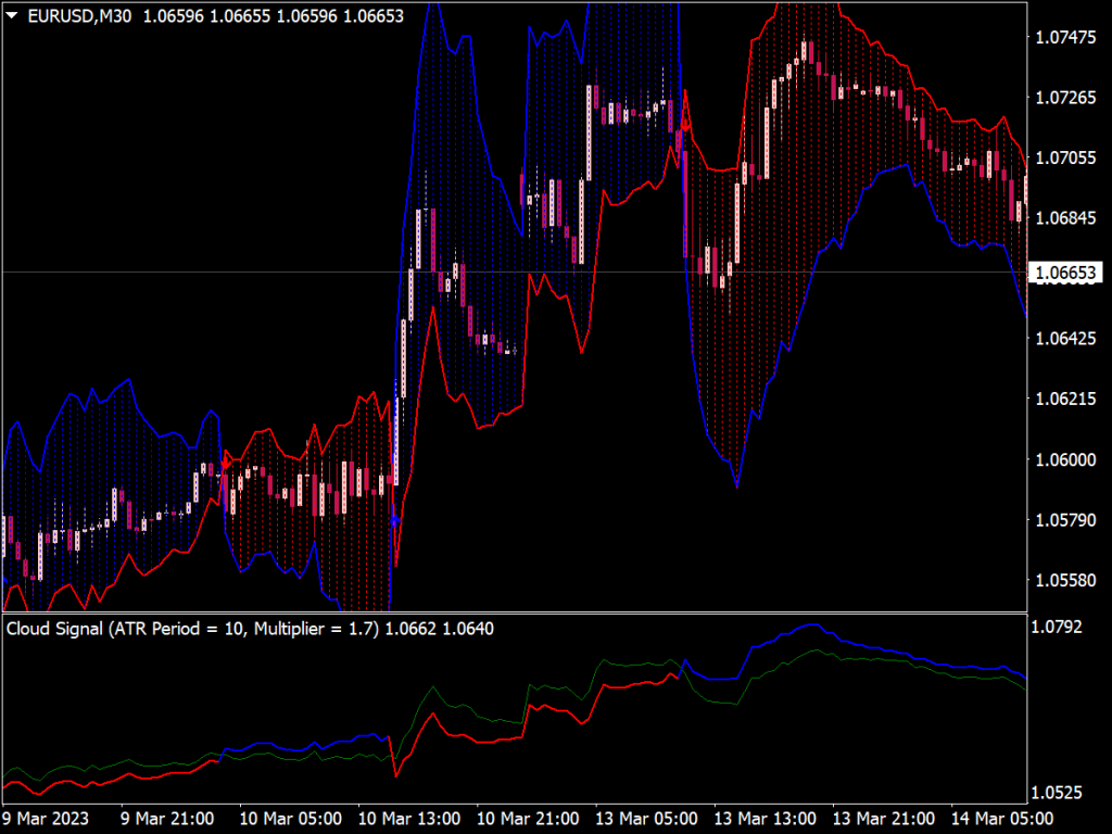 Trend Trading Cloud Indicator for MT4