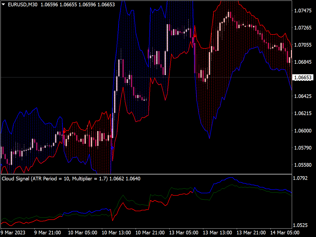 Trend Trading Cloud Indicator ⋆ New MT4 Indicators {mq4 & ex4} ⋆ Best ...