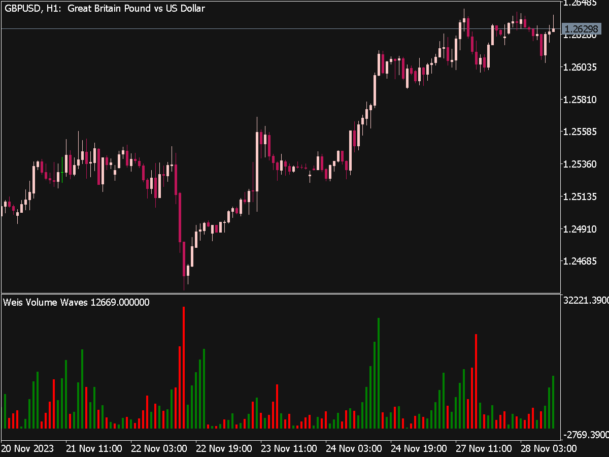 Weis Wave Volume Indicator (MT5) ⋆ New MT5 Indicators {mq5 & ex5} ⋆ ...