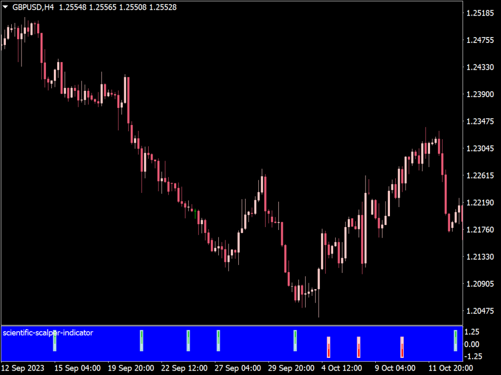 Scientific Scalper Indicator for MT4