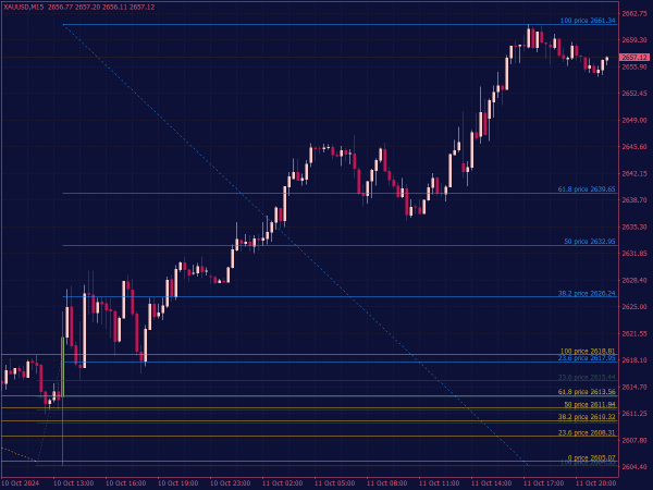 Fibonacci Retracement Indicator for MT4