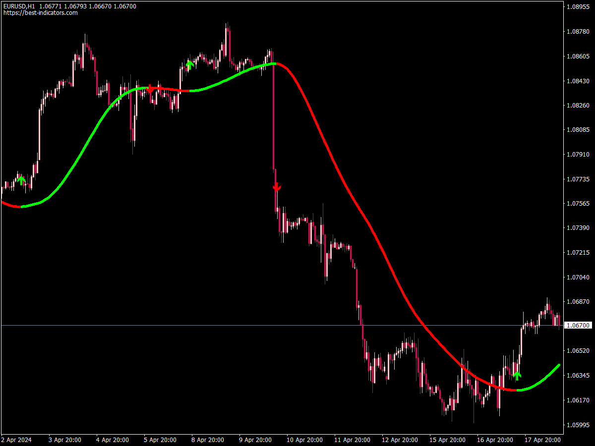 Darwin Swing Indicator ⋆ Best MT4 Indicators (.mq4 or .ex4) ⋆ Best ...