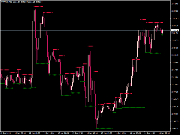 Fractals Support/Resistance MTF with Alerts for MT4
