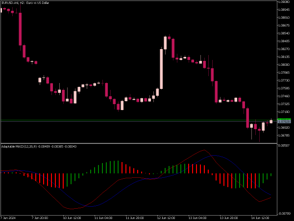 Adaptable MACD Indicator for MT5