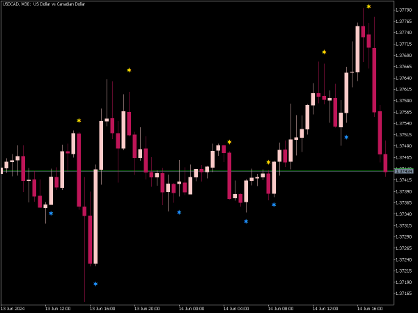 OsMA Candle Sign Indicator for MT5