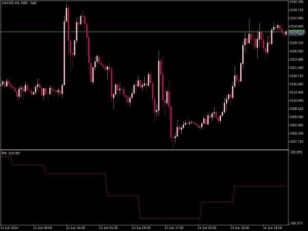 Smart Money Index Indicator for MT5