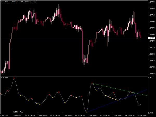 Multiple Indicators Divergence with Trendlines for MT4