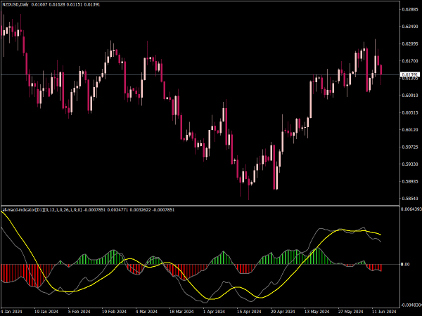 All MACD MTF Indicator with 2 Lines and Alerts for MT4