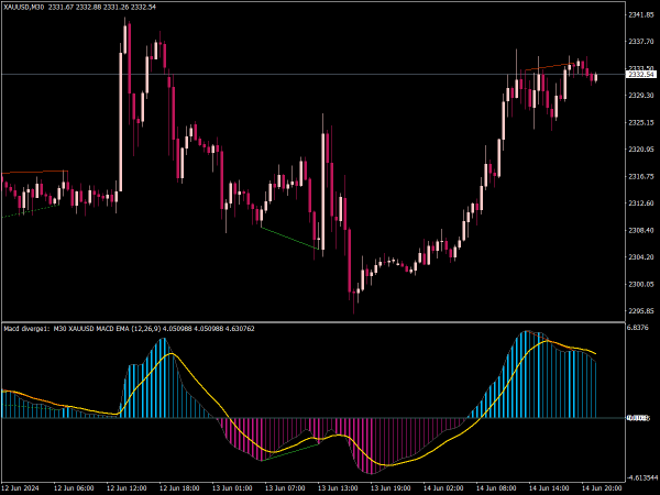 MACD Divergence MTF Indicator with Alerts for MT4