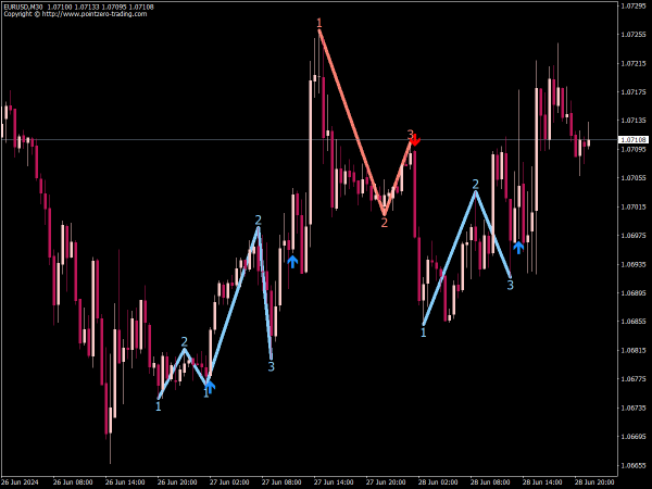 PZ 123 Pattern Indicator for MT4