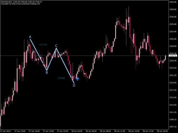 PZ ABCD Retracement Indicator for MT4