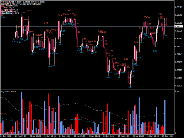 PZ Absolute Gains Indicator for MT4